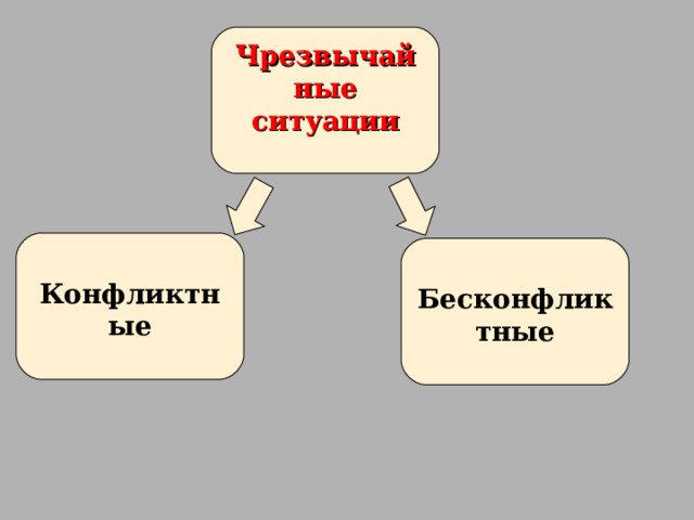   Чрезвычайные ситуации  Конфликтные  Бесконфликтные 