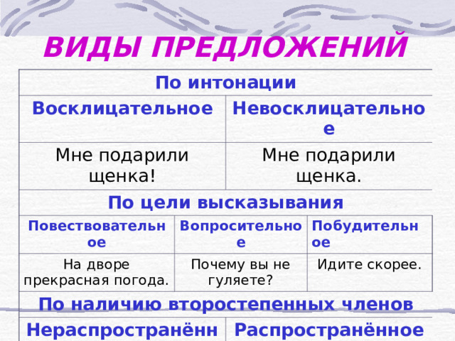 ВИДЫ ПРЕДЛОЖЕНИЙ По интонации Восклицательное Мне подарили щенка! Невосклицательное По цели высказывания Мне подарили щенка. Повествовательное Вопросительное На дворе прекрасная погода. Почему вы не гуляете? По наличию второстепенных членов Побудительное Нераспространённое Идите скорее. Весна пришла. Распространённое Пришла долгожданная весна 
