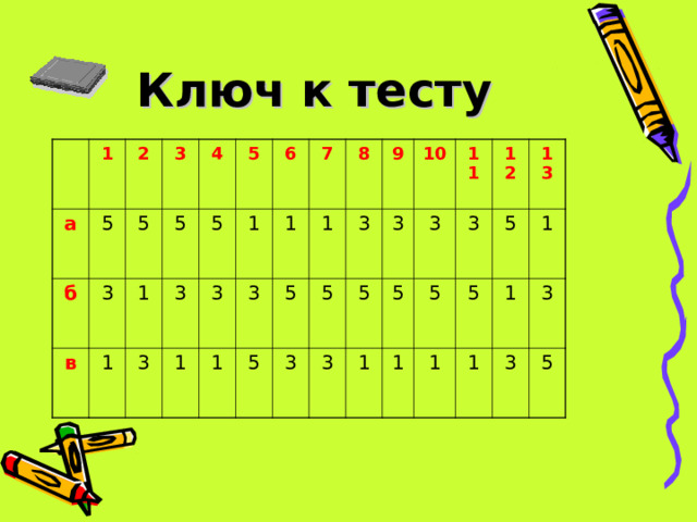 Ключ к тесту 1 а 5 2 б 3 в 5 3 1 5 4 1 3 3 5 5 1 1 3 6 7 1 1 3 5 1 5 8 3 9 5 3 3 3 10 5 5 11 1 3 1 3 5 12 13 1 5 5 1 1 1 3 3 5 