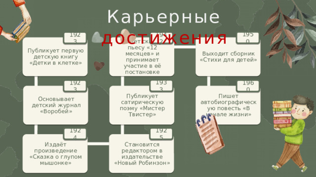 Карьерные достижения 1950 1942 1923 Пишет сказку-пьесу «12 месяцев» и принимает участие в её постановке Публикует первую детскую книгу «Детки в клетке» Выходит сборник «Стихи для детей» 1933 1923 1960 Основывает детский журнал «Воробей» Публикует сатирическую поэму «Мистер Твистер» Пишет автобиографическую повесть «В начале жизни» 1924 1925 Издаёт произведение «Сказка о глупом мышонке» Становится редактором в издательстве «Новый Робинзон» 