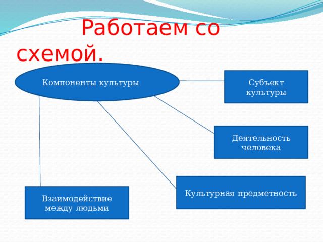  Работаем со схемой. Компоненты культуры Субъект культуры Деятельность человека Культурная предметность Взаимодействие между людьми 