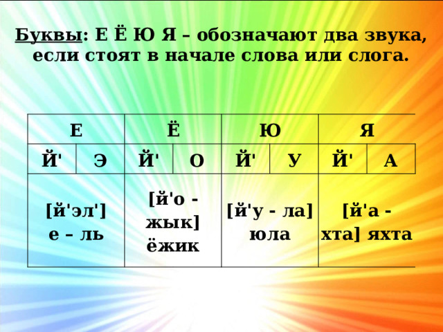 Буквы : Е Ё Ю Я – обозначают два звука, если стоят в начале слова или слога. Е Й' Э Ё [й'эл'] Й' е – ль О Ю [й'о - жык] Й' ёжик У Я [й'у - ла] юла Й' А [й'а - хта] яхта 