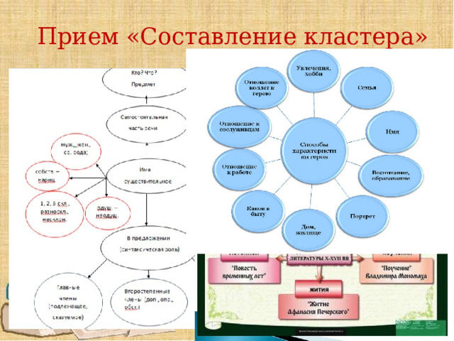 Прием «Составление кластера» 