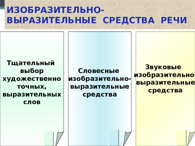 ИЗОБРАЗИТЕЛЬНО-ВЫРАЗИТЕЛЬНЫЕ СРЕДСТВА РЕЧИ Тщательный  выбор художественно точных, выразительных слов Звуковые изобразительно- выразительные средства  Словесные изобразительно- выразительные средства 
