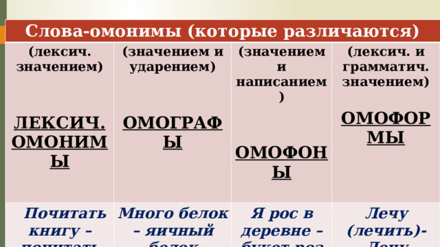 Слова-омонимы (которые различаются) (лексич. значением) (значением и ударением)  Почитать книгу – почитать (значением и написанием)  Много белок – яичный белок родителей  Я рос в деревне – букет роз (лексич. и грамматич.     ОМОГРАФЫ значением) ЛЕКСИЧ. Лечу (лечить)-  ОМОФОНЫ  Лечу (лететь) ОМОНИМЫ  ОМОФОРМЫ 