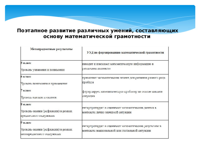   Поэтапное развитие различных умений, составляющих основу математической грамотности 