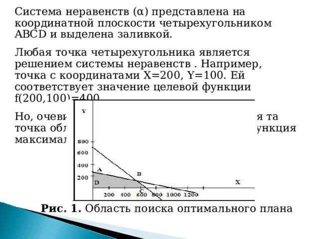 Система неравенств ( α ) представлена на координатной плоскости четырехугольником ABCD и выделена заливкой. Любая точка четырехугольника является решением системы неравенств . Например, точка с координатами Х=200, Y=100. Ей соответствует значение целевой функции f(200,100)=400. Но, очевидно, искомым решением является та точка области ABCD , в которой целевая функция максимальна. Рис. 1. Область поиска оптимального плана 