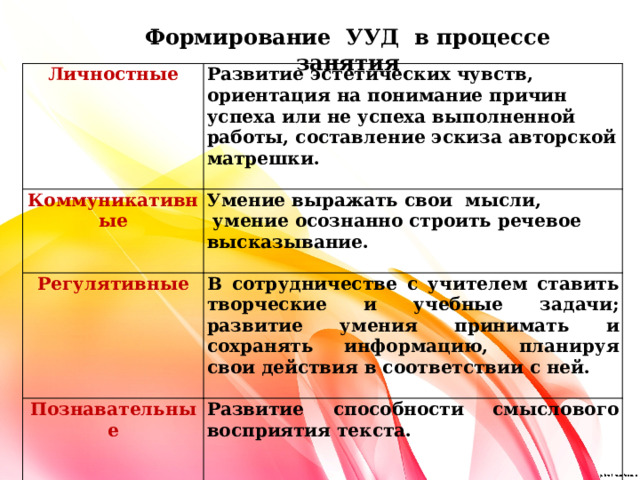  Формирование УУД в процессе занятия  Личностные Коммуникативные Развитие эстетических чувств, ориентация на понимание причин успеха или не успеха выполненной работы, составление эскиза авторской матрешки.   Умение выражать свои  мысли,  умение осознанно строить речевое высказывание. Регулятивные  Познавательные В сотрудничестве с учителем ставить творческие и учебные задачи; развитие умения принимать и сохранять информацию, планируя свои действия в соответствии с ней.  Развитие способности смыслового восприятия текста.   