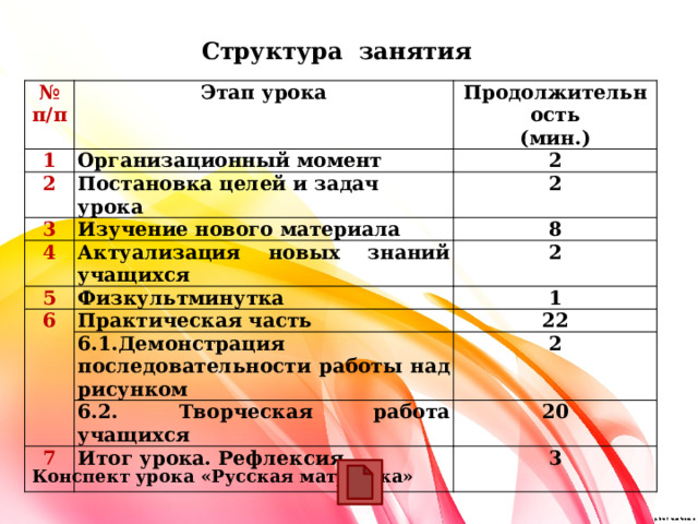  Структура занятия  № Этап урока 1 п/п Продолжительность Организационный момент 2 3 2 (мин.) Постановка целей и задач урока 2 Изучение нового материала 4 8 Актуализация новых знаний учащихся 5 Физкультминутка 6 2 Практическая часть 1 22 6.1.Демонстрация последовательности работы над рисунком 2 6.2. Творческая работа учащихся 7 20 Итог урока. Рефлексия.  3  Конспект урока «Русская матрешка»  