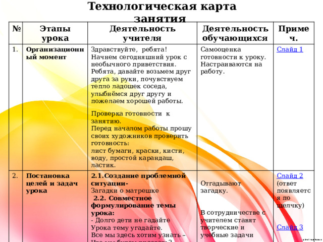   Технологическая карта занятия № Этапы урока 1. 2. Организационный момент Деятельность учителя  Здравствуйте,  ребята! Начнем сегодняшний урок с необычного приветствия. Ребята, давайте возьмем друг друга за руки, почувствуем тепло ладошек соседа, улыбнёмся друг другу и пожелаем хорошей работы. Деятельность обучающихся Постановка целей и задач урока 2.1.Создание проблемной ситуации- Примеч. Самооценка готовности к уроку. Загадки о матрешке Проверка готовности к занятию. Слайд 1 Настраиваются на работу. Перед началом работы прошу своих художников проверить готовность: Слайд 2 Отгадывают загадку.   2.2. Совместное формулирование темы урока: - Долго дети не гадайте лист бумаги, краски, кисти, воду, простой карандаш, ластик. (ответ появляется по щелчку) Урока тему угадайте. В сотрудничестве с учителем ставят творческие и учебные задачи Все мы здесь хотим узнать – Слайд 3 Что мы будем рисовать? - Молодцы! Вы угадали! Русскую матрешку! 