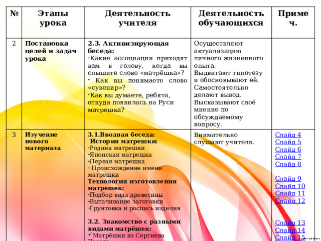 № Этапы урока 2 Постановка целей и задач урока Деятельность учителя 3 Изучение нового материала Деятельность обучающихся 2.3. Активизирующая беседа: Примеч. Какие ассоциации приходят вам в голову, когда вы слышите слово «матрёшка»?  Как вы понимаете слово «сувенир»? Как вы думаете, ребята, откуда появилась на Руси матрешка? Осуществляют актуализацию личного жизненного опыта. 3.1.Вводная беседа: Выдвигают гипотезу и обосновывают её.   История матрешки: Внимательно слушают учителя. Самостоятельно делают вывод. Высказывают своё мнение по обсуждаемому вопросу. Слайд 4 Родина матрешки Японская матрешка Первая матрешка  Происхождение имени матрешки Слайд 5 Технология изготовления матрешек: Слайд 6 Подбор вида древесины Вытачивание заготовки Грунтовка и роспись изделия Слайд 7 3.2. Знакомство с разными видами матрёшек: Слайд 8 Матрёшки из Сергиева Посада. Матрёшка семёновская. Загорская матрешка. Вятская матрешка. Слайд 9 Слайд 10 Слайд 11 Слайд  12 Слайд 13 Слайд 14 Слайд 15 Слайд 16 