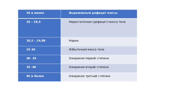 16 и менее Выраженный дефицит массы 16 – 18,5 Недостаточная (дефицит) масса тела 18,5 – 24,99 Норма 25-30 Избыточная масса тела 30- 35 Ожирение первой степени 35 -40 Ожирение второй степени 40 и более Ожирение третьей степени 