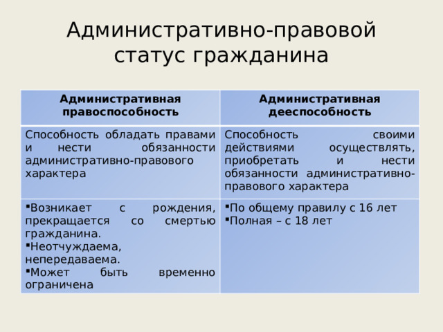 Административно-правовой  статус гражданина Административная правоспособность Административная дееспособность Способность обладать правами и нести обязанности административно-правового характера Способность своими действиями осуществлять, приобретать и нести обязанности административно-правового характера Возникает с рождения, прекращается со смертью гражданина. Неотчуждаема, непередаваема. Может быть временно ограничена По общему правилу с 16 лет Полная – с 18 лет 