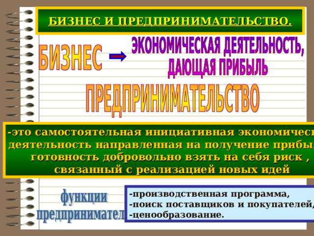 БИЗНЕС И ПРЕДПРИНИМАТЕЛЬСТВО.  -это самостоятельная инициативная экономическая деятельность направленная на получение прибыли, готовность добровольно взять на себя риск , связанный с реализацией новых идей -производственная программа, -поиск поставщиков и покупателей, -ценообразование . 