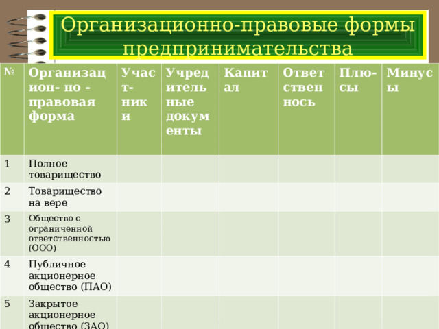 Организационно-правовые формы предпринимательства № 1 Организацион- но -правовая форма Участ-ники Полное товарищество 2 Учредительные документы Товарищество на вере 3 Капитал Общество с ограниченной ответственностью (ООО) 4 Ответственнось Публичное акционерное общество (ПАО) 5 Плю-сы Закрытое акционерное общество (ЗАО) Минусы 
