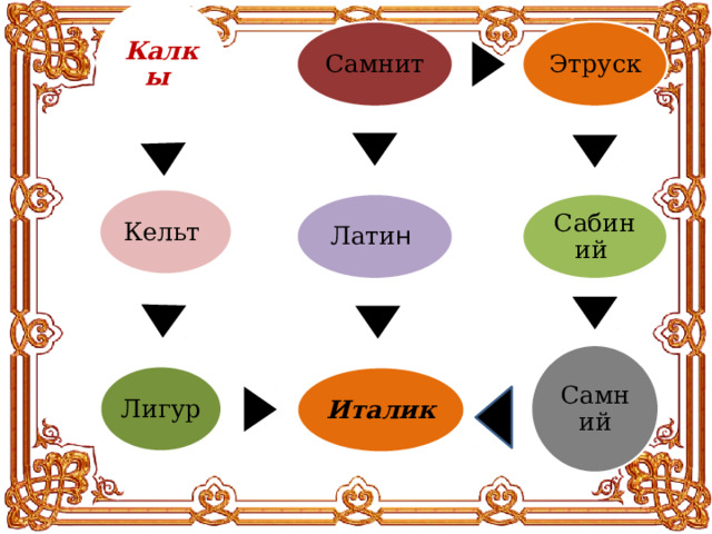 Калкы  Самнит Этруск Кельт Сабиний Лати н Самний Лигур Италик 
