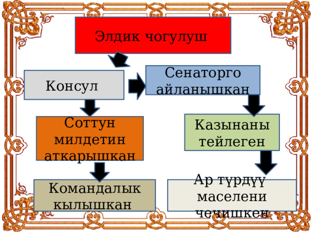 Элдик чогулуш Сенаторго айланышкан Консул Казынаны тейлеген Соттун милдетин аткарышкан Командалык кылышкан Ар түрдүү маселени чечишкен 