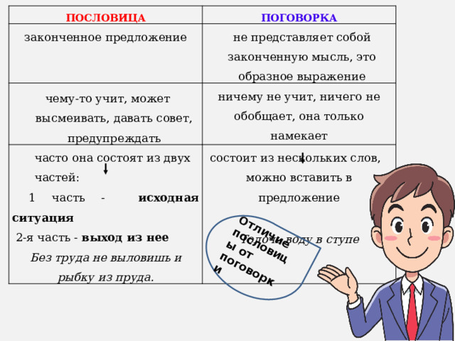 Отличие пословицы от поговорки ПОСЛОВИЦА законченное предложение ПОГОВОРКА  чему-то учит, может высмеивать, давать совет, предупреждать не представляет собой законченную мысль, это образное выражение часто она состоят из двух частей: ничему не учит, ничего не обобщает, она только намекает  1 часть - исходная ситуация состоит из нескольких слов,  2-я часть - выход из нее можно вставить в предложение  Без труда не выловишь и рыбку из пруда. Толочь воду в ступе 