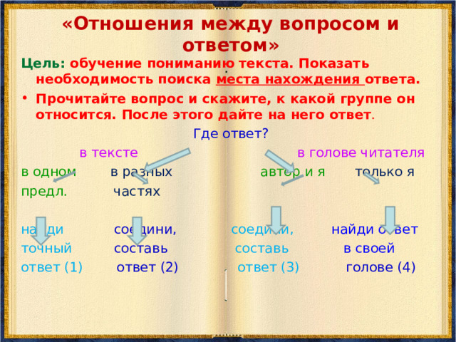 Стратегии послетекстовой деятельности «Отношения между вопросом и ответом». «Вопросы после текста». «Тайм -аут» (самопроверка и оценка понимания текста путём обсуждения его в парах и в группе) «Проверочный лист».  