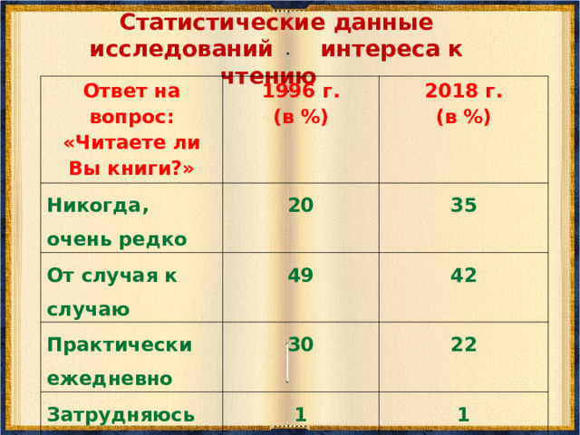   Статистические данные исследований интереса к чтению    Ответ на вопрос: «Читаете ли Вы книги?» 1996 г. (в %) Никогда, очень редко 2018 г. (в %) 20 От случая к случаю 35 49 Практически ежедневно 42 30 Затрудняюсь ответить 22 1 1 