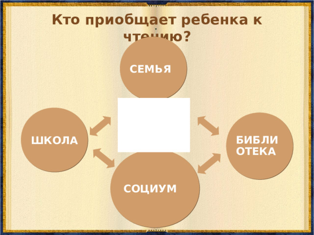 Кто приобщает ребенка к чтению? СЕМЬЯ ШКОЛА БИБЛИОТЕКА СОЦИУМ  