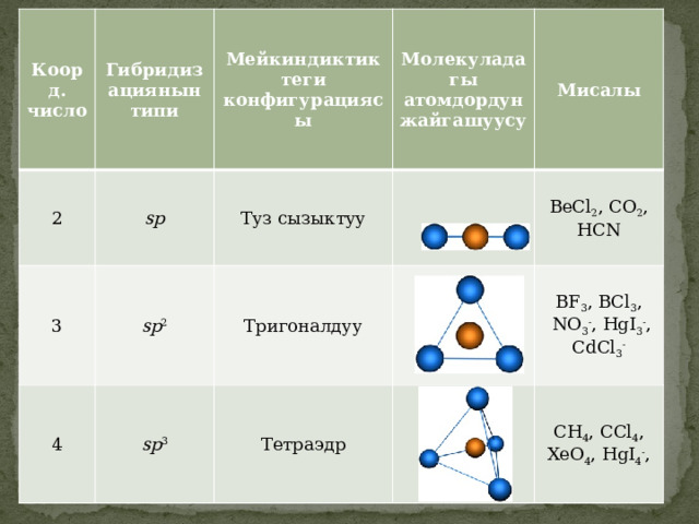 Коорд.  число Гибридизациянын типи 2 3 Мейкиндиктиктеги конфигурациясы sp 4 sp 2 Туз сызыктуу Молекуладагы атомдордун жайгашуусу Мисалы Тригоналдуу sp 3 BeCl 2 , CO 2 , HCN Тетраэдр BF 3 , BCl 3 ,  NO 3 - , HgI 3 - , CdCl 3 - CH 4 , CCl 4 , XeO 4 , HgI 4 - , 