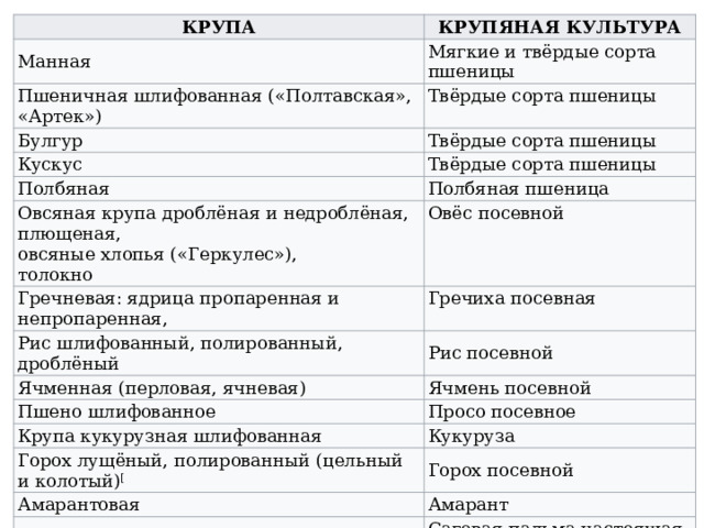 КРУПА КРУПЯНАЯ КУЛЬТУРА Манная Мягкие и твёрдые сорта пшеницы Пшеничная шлифованная («Полтавская», «Артек») Твёрдые сорта пшеницы Булгур Твёрдые сорта пшеницы Кускус Твёрдые сорта пшеницы Полбяная Полбяная пшеница Овсяная крупа дроблёная и недроблёная, плющеная,  овсяные хлопья («Геркулес»),  толокно Овёс посевной Гречневая: ядрица пропаренная и непропаренная, Гречиха посевная Рис шлифованный, полированный, дроблёный Рис посевной Ячменная (перловая, ячневая) Ячмень посевной Пшено шлифованное Просо посевное Крупа кукурузная шлифованная Кукуруза Горох лущёный, полированный (цельный и колотый) [ Горох посевной Амарантовая Амарант Саго Саговая пальма настоящая  Саговник поникающий 