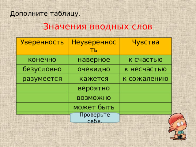 Дополните таблицу. Значения вводных слов Уверенность Уверенность Неуверенность Неуверенность конечно наверное безусловно Чувства Чувства очевидно к счастью разумеется к несчастью кажется вероятно к сожалению возможно может быть Проверьте себя. 