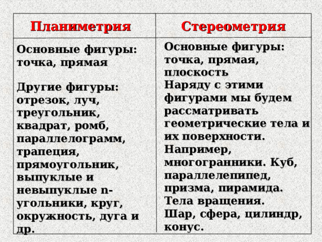 Планиметрия Стереометрия Основные фигуры: точка, прямая, плоскость Основные фигуры: точка, прямая Наряду с этими фигурами мы будем рассматривать геометрические тела и их поверхности. Например, многогранники. Куб, параллелепипед, призма, пирамида. Тела вращения. Шар, сфера, цилиндр, конус. Другие фигуры: отрезок, луч, треугольник, квадрат, ромб, параллелограмм, трапеция, прямоугольник, выпуклые и невыпуклые n- угольники, круг, окружность, дуга и др. 