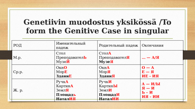 Genetiivin muodostus yksikössä /To form the Genitive Case in singular РОД Именительный падеж М.р. Стол Ср.р. Родительный падеж Преподавател Ь Ж. р. Окн О Окончания Стол А Преподавател Я Ручк А Музе Й Мор Е … — А/Я Окн А Картин А Здани Е Мор Я Музе Я О — А Ручк И Е — Я А — И/Ы Земл Я Картин Ы Здани Я Я — И Площад ь Земл И ИЕ - ИЯ Натал ИЯ Площад И Ь – И ИЯ - ИИ Натал ИИ 