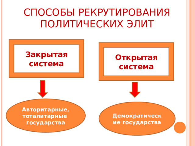 СПОСОБЫ РЕКРУТИРОВАНИЯ ПОЛИТИЧЕСКИХ ЭЛИТ Закрытая система Открытая система Авторитарные, тоталитарные государства Демократические государства  