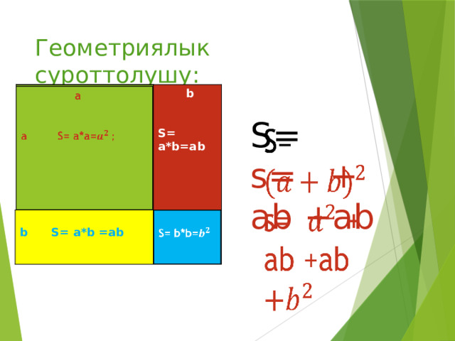 Геометриялык суроттолушу:  a  b     a S= a*a= S= a*b=ab S=    s= + ab +ab   b S= a*b =ab S= b*b= 