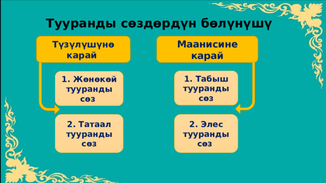 Тууранды сѳздѳрдүн бѳлүнүшү Түзүлүшүнѳ карай Маанисине карай 1. Табыш тууранды сѳз 1. Жѳнѳкѳй тууранды сѳз 2. Татаал тууранды сѳз 2. Элес тууранды сѳз 
