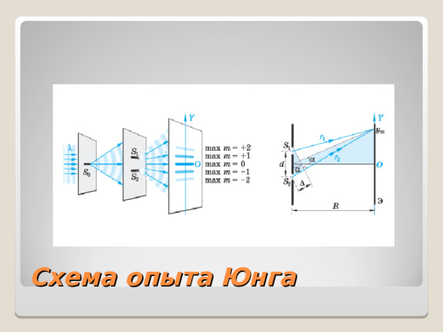 Схема опыта Юнга 