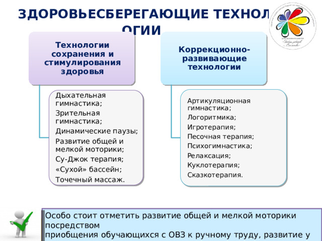  ЗДОРОВЬЕСБЕРЕГАЮЩИЕ ТЕХНОЛОГИИ Коррекционно-развивающие технологии Технологии сохранения и стимулирования здоровья Артикуляционная гимнастика; Логоритмика; Игротерапия; Песочная терапия; Психогимнастика; Релаксация; Куклотерапия; Сказкотерапия. Дыхательная гимнастика; Зрительная гимнастика; Динамические паузы; Развитие общей и мелкой моторики; Су-Джок терапия; «Сухой» бассейн; Точечный массаж. Особо стоит отметить развитие общей и мелкой моторики посредством приобщения обучающихся с ОВЗ к ручному труду, развитие у них ручных умений и практических навыков  