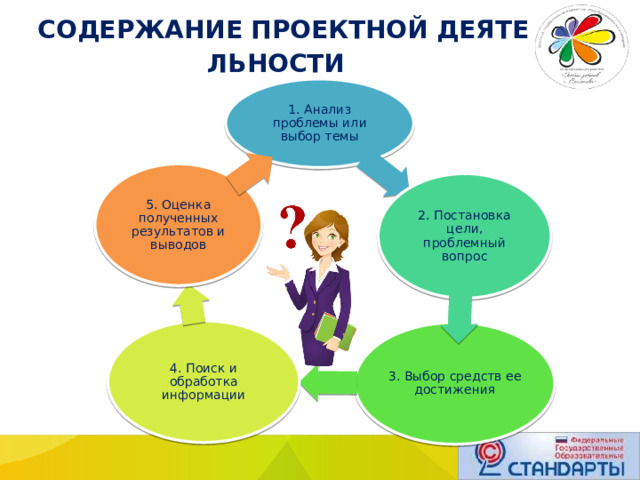  СОДЕРЖАНИЕ ПРОЕКТНОЙ ДЕЯТЕЛЬНОСТИ 1. Анализ проблемы или выбор темы 5. Оценка полученных результатов и выводов 2. Постановка цели, проблемный вопрос 4. Поиск и обработка информации 3. Выбор средств ее достижения 