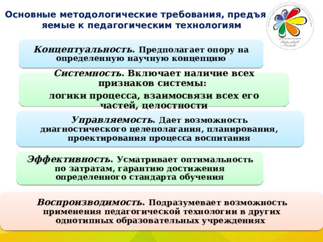 Основные методологические требования, предъявляемые к педагогическим технологиям Концептуальность.  Предполагает опору на определенную научную концепцию Системность . Включает наличие всех признаков системы: логики процесса, взаимосвязи всех его частей, целостности Управляемость . Дает возможность диагностического целеполагания, планирования, проектирования процесса воспитания Эффективность . Усматривает оптимальность по затратам, гарантию достижения определенного стандарта обучения Воспроизводимость . Подразумевает возможность применения педагогической технологии в других однотипных образовательных учреждениях 