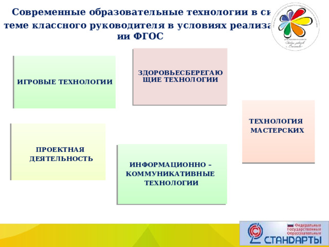  Современные образовательные технологии в системе классного руководителя в условиях реализации ФГОС   ЗДОРОВЬЕСБЕРЕГАЮЩИЕ ТЕХНОЛОГИИ ИГРОВЫЕ ТЕХНОЛОГИИ ТЕХНОЛОГИЯ МАСТЕРСКИХ ПРОЕКТНАЯ ДЕЯТЕЛЬНОСТЬ ИНФОРМАЦИОННО – КОММУНИКАТИВНЫЕ ТЕХНОЛОГИИ 