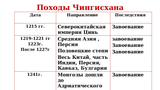 Походы Чингисхана Дата Направление  1215 гг. Северокитайская империя Цинь 1219-1221 гг Последствия 1241г. Средняя Азия , Персия Завоевание 1223г. После 1227г завоевание Монголы дошли до Адриатического моря Половецкие степи Весь Китай, часть Индии, Персия, Кавказ, Булгария Завоевание Завоевание Завоевание 