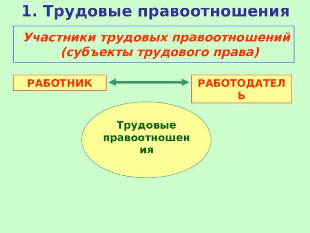1. Трудовые правоотношения  Участники трудовых правоотношений (субъекты трудового права) РАБОТНИК РАБОТОДАТЕЛЬ Трудовые правоотношения 