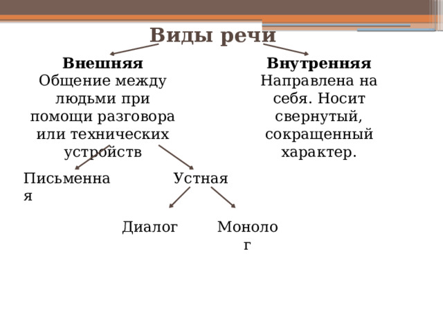 Виды речи Внешняя Внутренняя Общение между людьми при помощи разговора или технических устройств Направлена на себя. Носит свернутый, сокращенный характер. Письменная Устная Диалог Монолог 