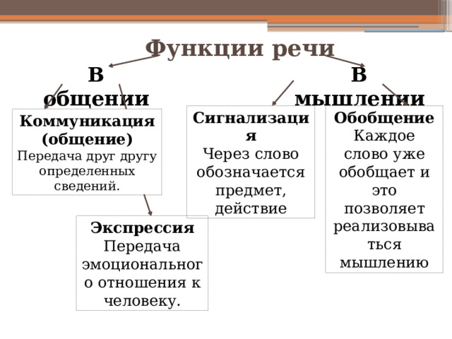 Функции речи В общении В мышлении Обобщение Сигнализация Через слово обозначается предмет, действие Каждое слово уже обобщает и это позволяет реализовываться мышлению Коммуникация (общение) Передача друг другу определенных сведений. Экспрессия Передача эмоционального отношения к человеку. 