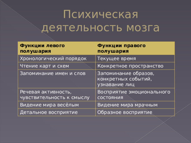 Психическая деятельность мозга Функции левого полушария Функции правого полушария Хронологический порядок Текущее время Чтение карт и схем Конкретное пространство Запоминание имен и слов Запоминание образов, конкретных событий, узнавание лиц Речевая активность, чувствительность к смыслу Восприятие эмоционального состояния Видение мира весёлым Видение мира мрачным Детальное восприятие Образное восприятие 