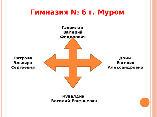 Гимназия № 6 г. Муром Гаврилов Валерий Федорович Дони Петрова Эльвира Сергеевна Евгения Александровна Кувалдин Василий Евгеньевич 