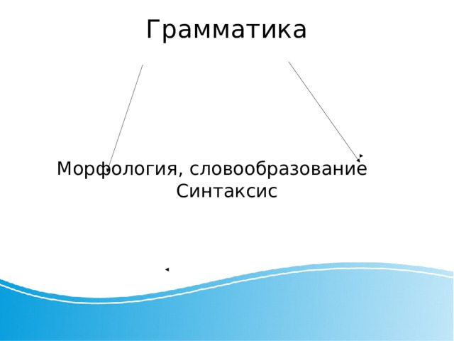 Грамматика Морфология, словообразование Синтаксис 