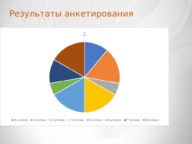 Результаты анкетирования 