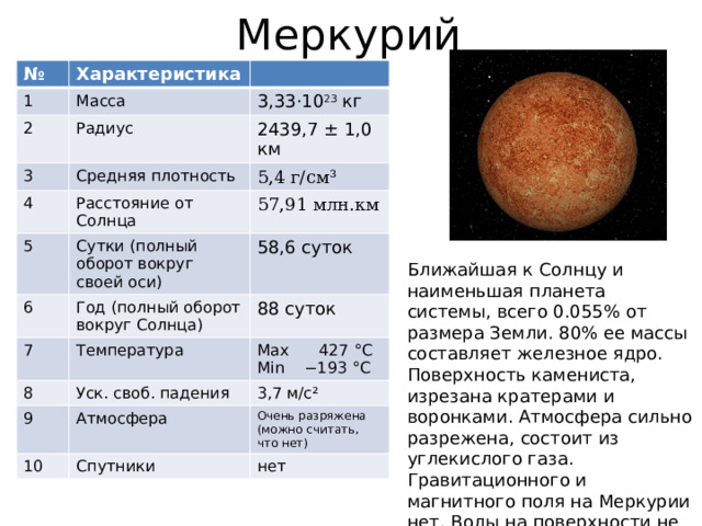 Меркурий № Характеристика 1 Масса 2 3,33⋅10 23  кг Радиус 3 2439,7 ± 1,0 км Средняя плотность 4 5,4 г/см³ Расстояние от Солнца 5 6 57,91 млн.км Сутки (полный оборот вокруг своей оси) 58,6 суток Год (полный оборот вокруг Солнца) 7 88 суток Температура 8 9 Уск. своб. падения Max 427 °C 3,7 м/с² Min −193 °C Атмосфера 10 Очень разряжена (можно считать, что нет) Спутники нет Ближайшая к Солнцу и наименьшая планета системы, всего 0.055% от размера Земли. 80% ее массы составляет железное ядро. Поверхность камениста, изрезана кратерами и воронками. Атмосфера сильно разрежена, состоит из углекислого газа. Гравитационного и магнитного поля на Меркурии нет. Воды на поверхности не нашли. 