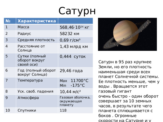 Сатурн № Характеристика 1 Масса 2 568,46⋅10 24 кг Радиус 3 58232 км Средняя плотность 4 5 0,69 г/см³ Расстояние от Солнца 6 Сутки (полный оборот вокруг своей оси) 1,43 млрд км Год (полный оборот вокруг Солнца) 0,444 суток 7 29,46 года 8 Температура 9 Уск. своб. падения Max 11700°C Min -175°C 10,44 м/с² Атмосфера 10 Газовая оболочка, окружающая планету Спутники 118 Сатурн в 95 раз крупнее Земли, но его плотность наименьшая среди всех планет Солнечной системы. Ее плотность меньше, чем у воды . Вращается этот газовый гигант очень быстро - один оборот совершает за 10 земных часов, в результате чего планета сплющивается с боков . Огромные скорости на Сатурне и у ветра – до 2000 километров в час. 