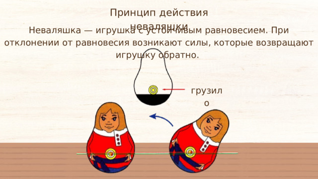 Принцип действия неваляшки Неваляшка — игрушка с устойчивым равновесием. При отклонении от равновесия возникают силы, которые возвращают игрушку обратно. грузило 