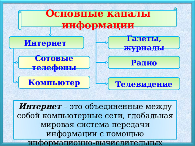 Основные каналы информации Газеты, журналы Интернет  Радио Сотовые телефоны Компьютер Телевидение Интернет – это объединенные между собой компьютерные сети, глобальная мировая система передачи информации с помощью информационно-вычислительных ресурсов. 